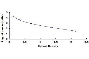 Typical standard curve (Biotin ELISA Kit)