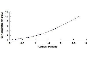 Typical standard curve (SDPR ELISA Kit)