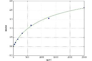 A typical standard curve