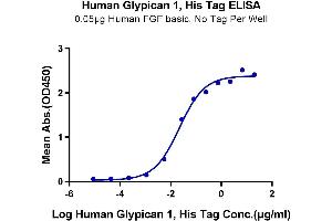 ELISA image for Glypican 1 (GPC1) (AA 24-530) protein (His tag) (ABIN7274773)