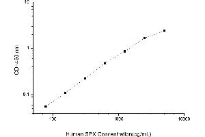 Typical standard curve (Spexin ELISA Kit)