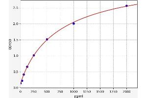 Typical standard curve (LGR5 ELISA Kit)