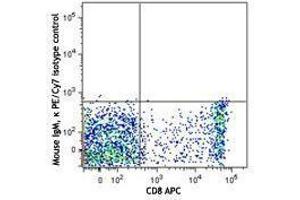 Flow Cytometry (FACS) image for anti-CD160 (CD160) antibody (PE-Cy7) (ABIN2659124) (CD160 Antikörper  (PE-Cy7))