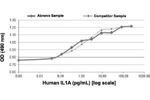Serial dilutions of human IL1A (starting at 250 pg/mL) were added to D10S cells. (IL1A Protein)
