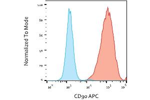 Surface staining of CD90 in Jurkat cells with anti-CD90 (5E10) APC. (CD90 Antikörper  (APC))