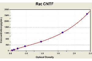 Diagramm of the ELISA kit to detect Rat CNTFwith the optical density on the x-axis and the concentration on the y-axis.