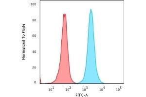 Flow Cytometric Analysis of PFA fixed HeLa cells using NPM1 Recombinant Mouse Monoclonal Antibody (rNPM1/1901)followed by goat anti-mouse IgG-CF488 (Blue), Isotype Control (Red). (Rekombinanter NPM1 Antikörper  (AA 185-287))