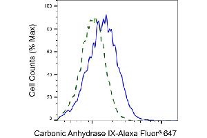 Validation of Carbonic Anhydrase 9 knockdown using flow cytometry. (Rekombinanter CA9 Antikörper)