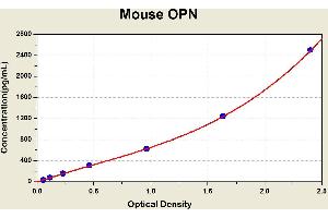 Diagramm of the ELISA kit to detect Mouse OPNwith the optical density on the x-axis and the concentration on the y-axis.