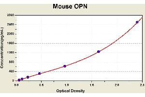 Diagramm of the ELISA kit to detect Mouse OPNwith the optical density on the x-axis and the concentration on the y-axis.