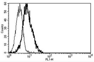 Flow Cytometry (FACS) image for anti-Interleukin 6 Receptor (IL6R) antibody (ABIN1105827) (IL-6 Receptor Antikörper)