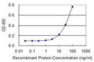 Detection limit for recombinant GST tagged IQCH is 1 ng/ml as a capture antibody.