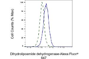 Validation of Dihydrolipoamide dehydrogenase knockdown using flow cytometry. (Rekombinanter DLD Antikörper)