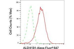 Flow cytometric analysis of ALDH1B1 expression in HAP-1 cells using ALDH1B1 antibody (ABIN7797559), 1:2,000). (ALDH1B1 Antikörper)