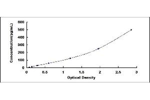 Typical standard curve (FGF4 ELISA Kit)