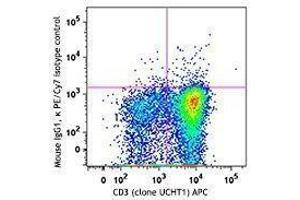 Flow Cytometry (FACS) image for anti-Mucin 1 (MUC1) antibody (PE-Cy7) (ABIN2659183) (MUC1 Antikörper  (PE-Cy7))