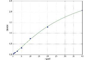 A typical standard curve (Fibrillin 2 ELISA Kit)