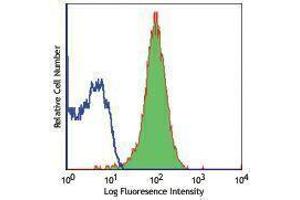 Flow Cytometry (FACS) image for anti-Fms-Related tyrosine Kinase 3 (FLT3) antibody (APC) (ABIN2658477) (FLT3 Antikörper  (APC))