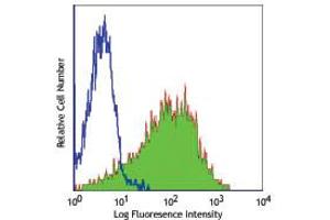 Flow Cytometry - Mouse anti-CD25 FITC Flow Cytometry of Mouse anti-CD25 Fluorescein Conjugated Monoclonal Antibody. (CD25 Antikörper  (FITC))