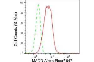 Flow cytometric analysis of MADD expression in HeLa cells using MADD antibody (ABIN7799332), 1:2,000).