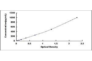 Typical standard curve (IL17B ELISA Kit)