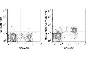 C57Bl/6 splenocytes were stained with APC Anti-Mouse CD3 (ABIN6961407) and 1 μg FITC Anti-Mouse CD127 (ABIN6961407) (right panel) or 1 μg FITC Rat IgG2a isotype control (left panel). (IL7R Antikörper  (FITC))