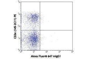 Flow Cytometry (FACS) image for anti-B and T Lymphocyte Associated (BTLA) antibody (Alexa Fluor 647) (ABIN2657719) (BTLA Antikörper  (Alexa Fluor 647))