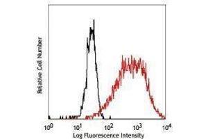 Flow Cytometry (FACS) image for anti-Thrombomodulin (THBD) antibody (ABIN2664227) (Thrombomodulin Antikörper)
