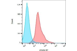 Flow cytometry analysis (surface staining) of PHA-activated (3 days) human PBMC with anti-human CD152 (BNI3) PE. (CTLA4 Antikörper  (PE))