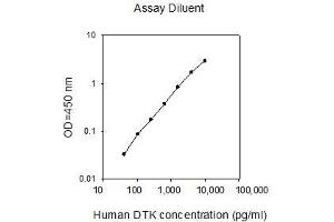 TYRO3 ELISA Kit