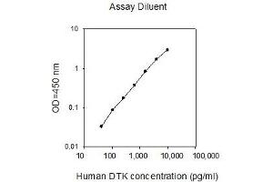 ELISA image for TYRO3 Protein Tyrosine Kinase (TYRO3) ELISA Kit (ABIN625289)