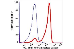 Flow Cytometry (FACS) image for anti-CD7 (CD7) antibody (APC) (ABIN2704326) (CD7 Antikörper  (APC))