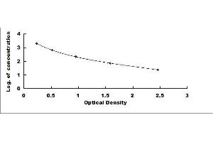 Typical standard curve (KISS1 ELISA Kit)