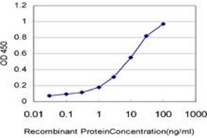 ELISA image for anti-Makorin Ring Finger Protein 2 (MKRN2) (AA 317-415) antibody (ABIN565129)