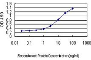 ELISA image for anti-BCL2-Associated Athanogene (BAG1) (AA 241-346) antibody (ABIN598553) (BAG1 Antikörper  (AA 241-346))