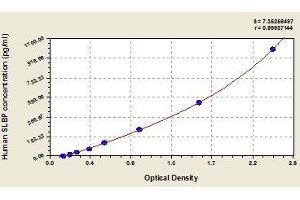 Typical standard curve (SLBP ELISA Kit)