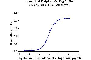 ELISA image for Interleukin 4 Receptor (IL4R) (AA 24-232) protein (Fc Tag) (ABIN7274993)