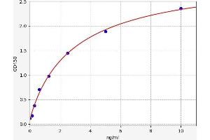 Typical standard curve (LILRB4 ELISA Kit)
