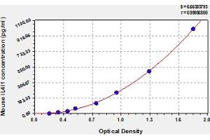 Typical Standard Curve (IL4I1 ELISA Kit)