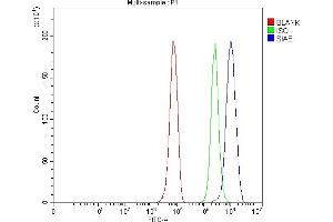 Flow Cytometry analysis of HepG2 cells using anti-SIAE antibody (ABIN7600774). (SIAE Antikörper  (AA 230-523))