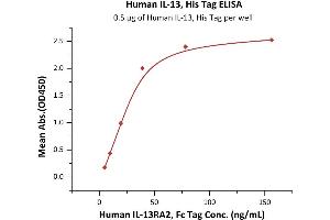 Immobilized Human IL-13, His Tag (ABIN6923160,ABIN6938873) at 5 μg/mL (100 μL/well) can bind Human IL-13RA2, Fc Tag  with a linear range of 5-39 ng/mL (QC tested). (IL-13 Protein (AA 21-132) (His tag))