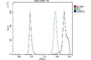 Flow Cytometry analysis of human PBMC cells using anti-TRAP/CD40L/CD40LG antibody (ABIN7602423). (CD40 Ligand Antikörper  (AA 76-249))