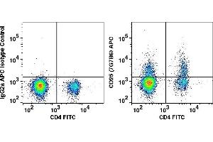 Flow Cytometry (FACS) image for anti-Interleukin 2 Receptor, alpha (IL2RA) antibody (APC) (ABIN3071802) (CD25 Antikörper  (APC))