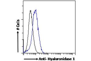 ABIN334421 Flow cytometric analysis of paraformaldehyde fixed HepG2 cells (blue line), permeabilized with 0.