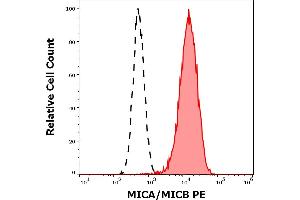 Separation of HeLa cells (red-filled) stained using anti-MICA/MICB (6D4) PE antibody (concentration in sample 0. (MICA/B Antikörper  (PE))