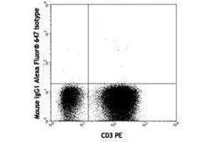 Flow Cytometry (FACS) image for anti-Interleukin 21 (IL21) antibody (Alexa Fluor 647) (ABIN2657955) (IL-21 Antikörper  (Alexa Fluor 647))
