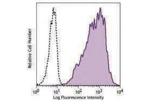 Flow Cytometry (FACS) image for anti-CD77 antibody (FITC) (ABIN2661420) (CD77 Antikörper  (FITC))