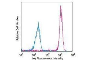 Flow Cytometry (FACS) image for anti-Leukocyte Immunoglobulin-Like Receptor B3 (LILRB3) antibody (PE) (ABIN2663607) (LILRB3 Antikörper  (PE))