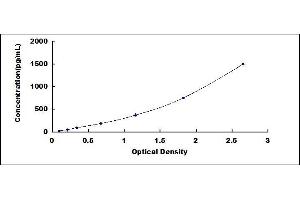 Typical standard curve (CCL22 ELISA Kit)