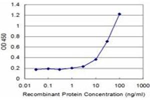 ELISA image for anti-Fc Fragment of IgG, High Affinity Ia, Receptor (CD64) (FCGR1A) (AA 16-115) antibody (ABIN515560)